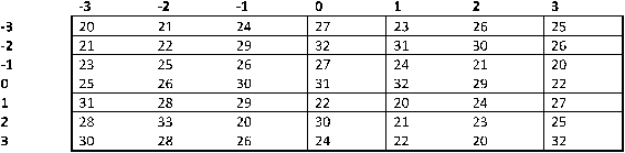 AFOQT Table Reading Practice Test 14_CrackASVAB.com